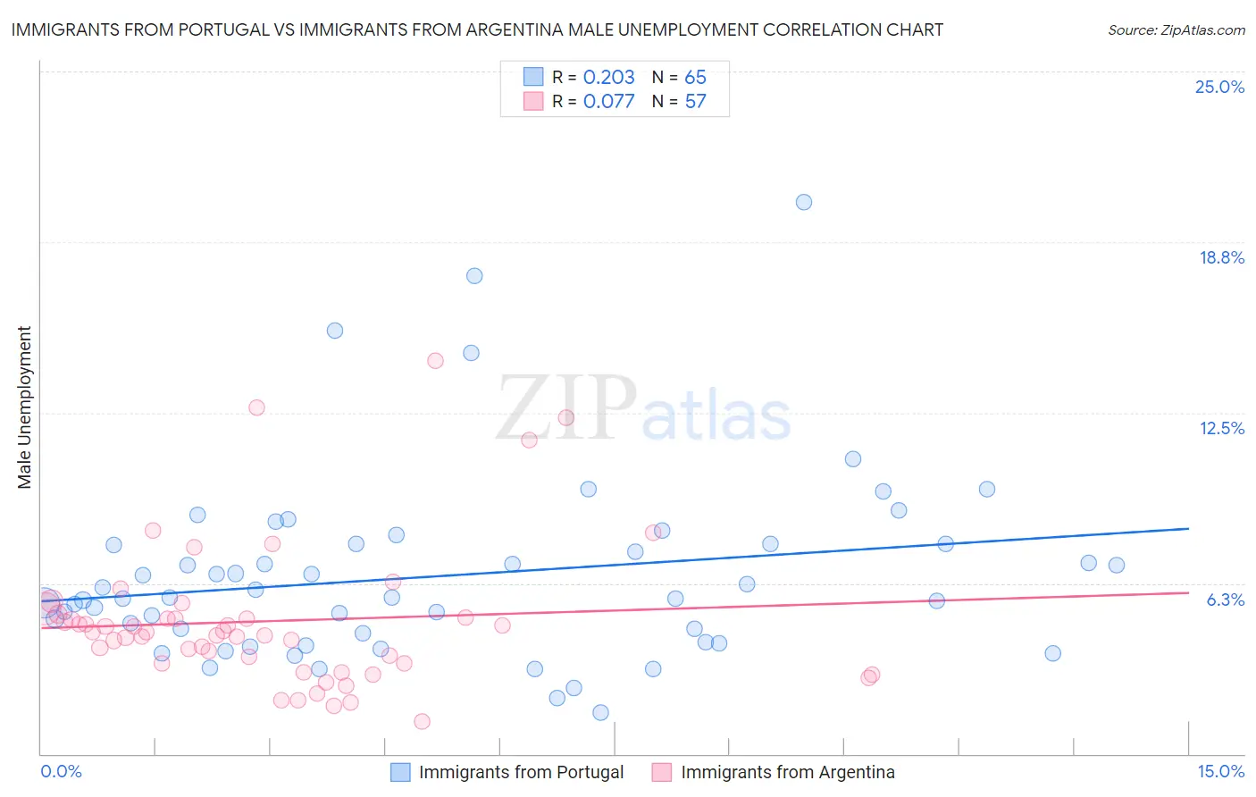 Immigrants from Portugal vs Immigrants from Argentina Male Unemployment