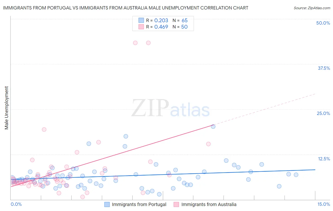 Immigrants from Portugal vs Immigrants from Australia Male Unemployment