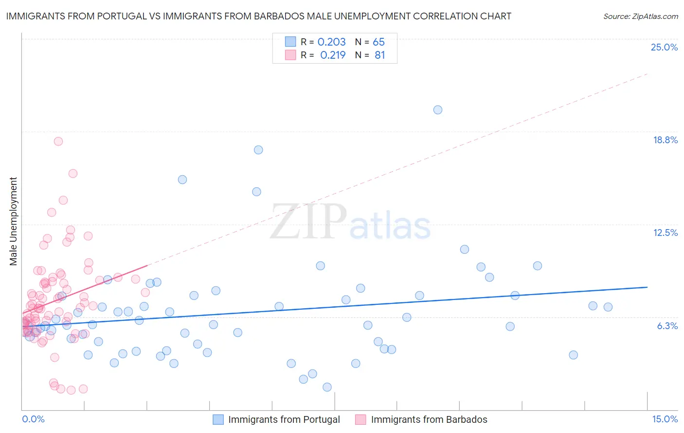 Immigrants from Portugal vs Immigrants from Barbados Male Unemployment