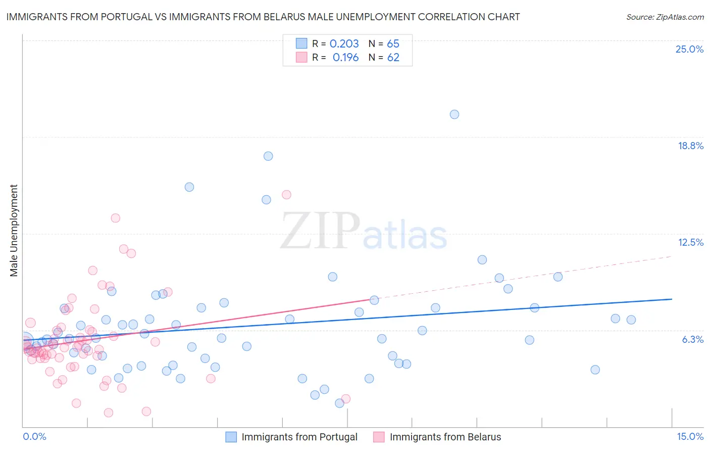 Immigrants from Portugal vs Immigrants from Belarus Male Unemployment