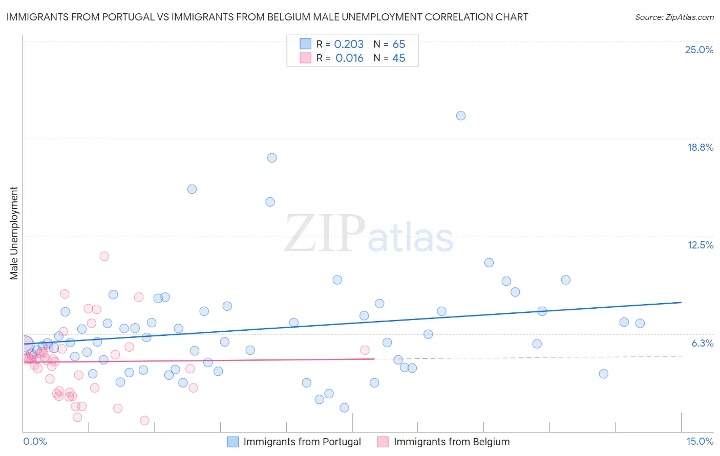 Immigrants from Portugal vs Immigrants from Belgium Male Unemployment