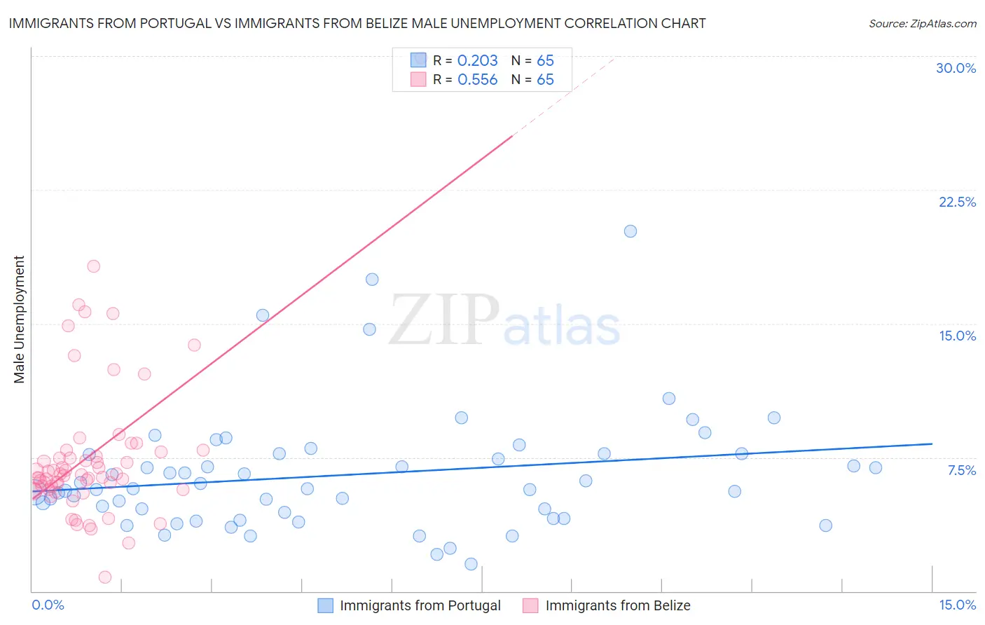 Immigrants from Portugal vs Immigrants from Belize Male Unemployment