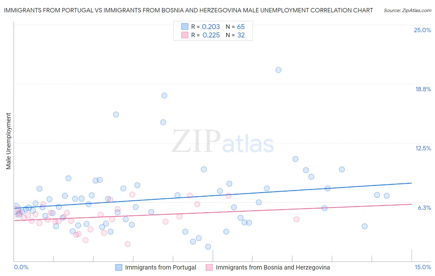 Immigrants from Portugal vs Immigrants from Bosnia and Herzegovina Male Unemployment