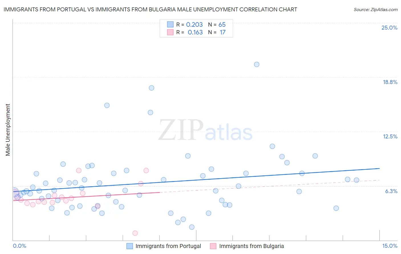 Immigrants from Portugal vs Immigrants from Bulgaria Male Unemployment