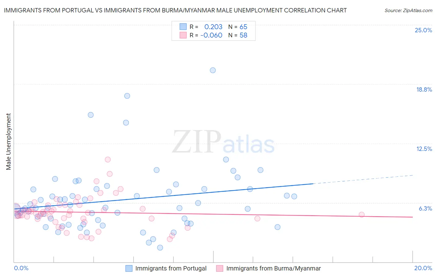 Immigrants from Portugal vs Immigrants from Burma/Myanmar Male Unemployment