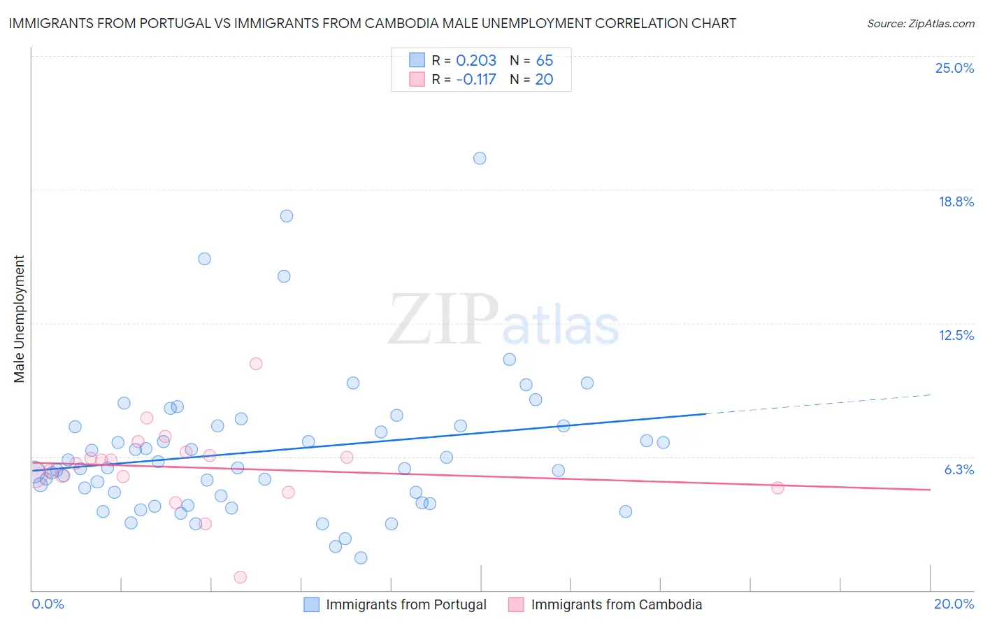 Immigrants from Portugal vs Immigrants from Cambodia Male Unemployment