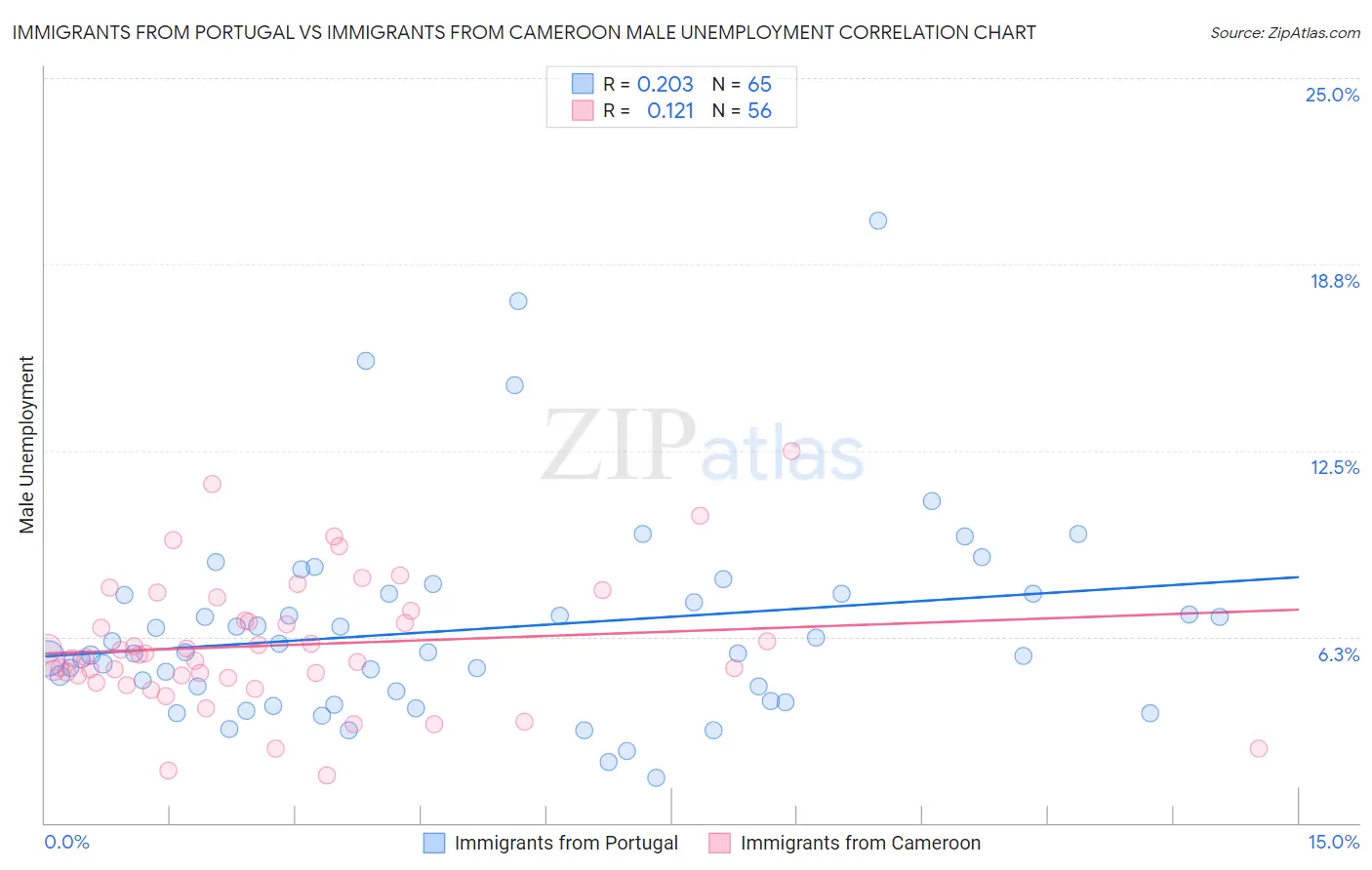 Immigrants from Portugal vs Immigrants from Cameroon Male Unemployment