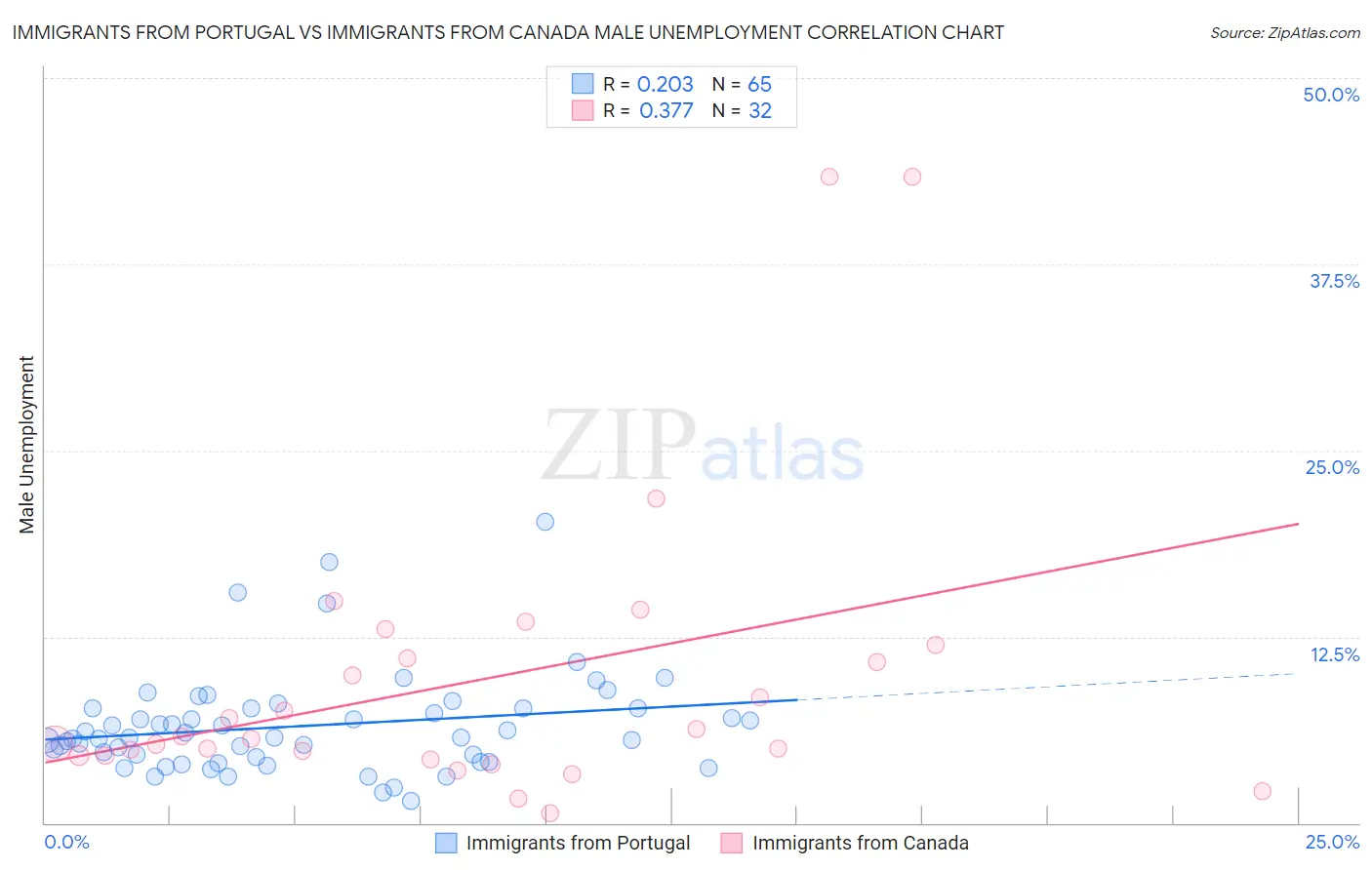 Immigrants from Portugal vs Immigrants from Canada Male Unemployment
