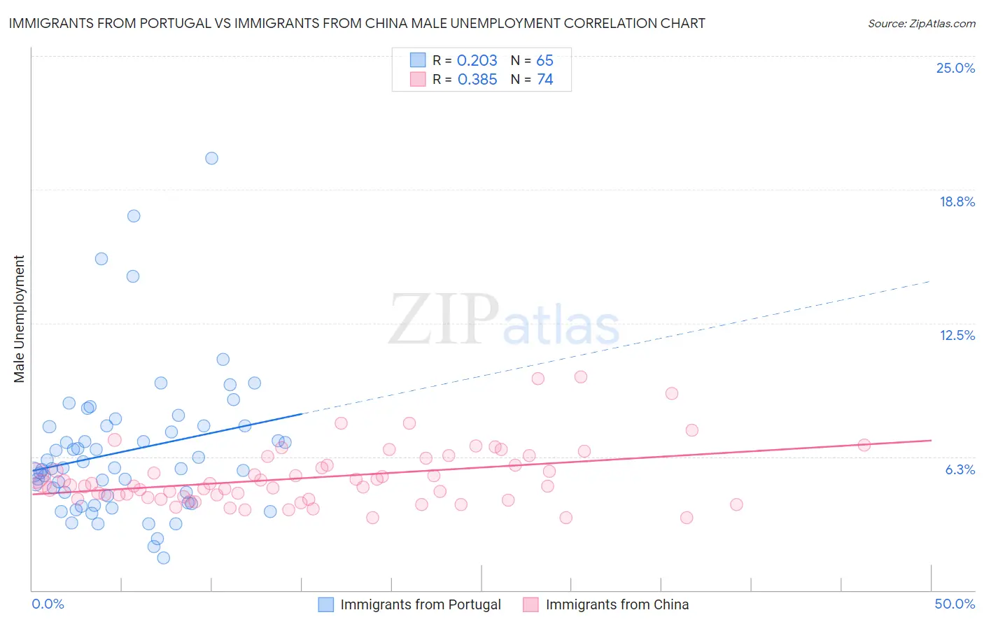 Immigrants from Portugal vs Immigrants from China Male Unemployment
