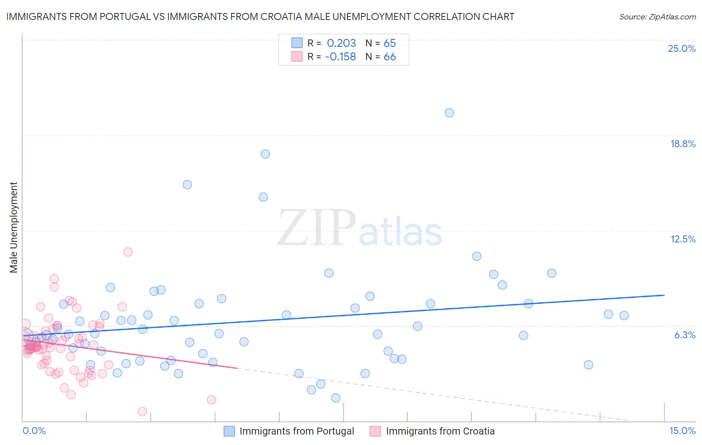 Immigrants from Portugal vs Immigrants from Croatia Male Unemployment