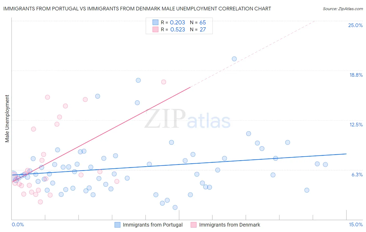 Immigrants from Portugal vs Immigrants from Denmark Male Unemployment