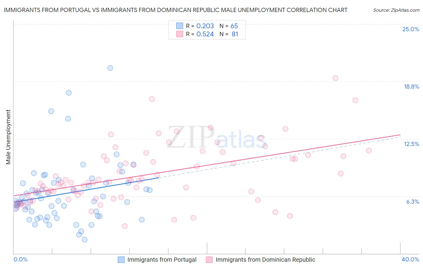 Immigrants from Portugal vs Immigrants from Dominican Republic Male Unemployment