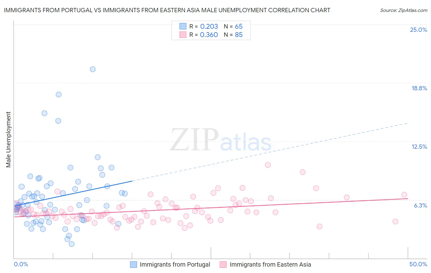 Immigrants from Portugal vs Immigrants from Eastern Asia Male Unemployment