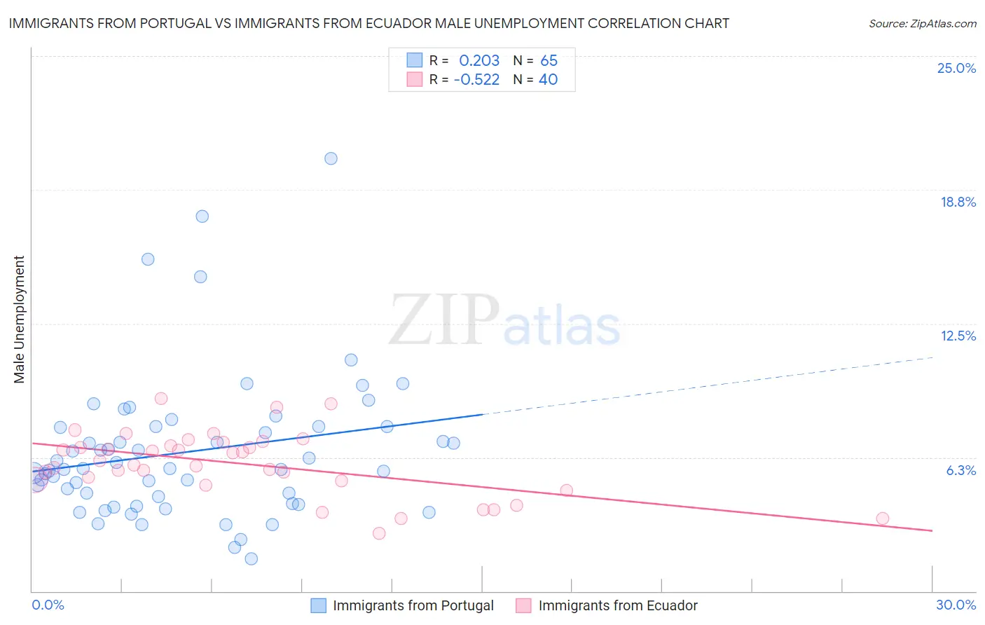 Immigrants from Portugal vs Immigrants from Ecuador Male Unemployment