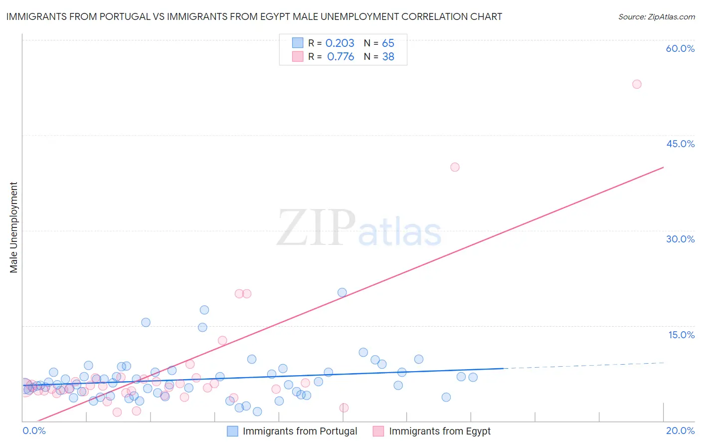 Immigrants from Portugal vs Immigrants from Egypt Male Unemployment
