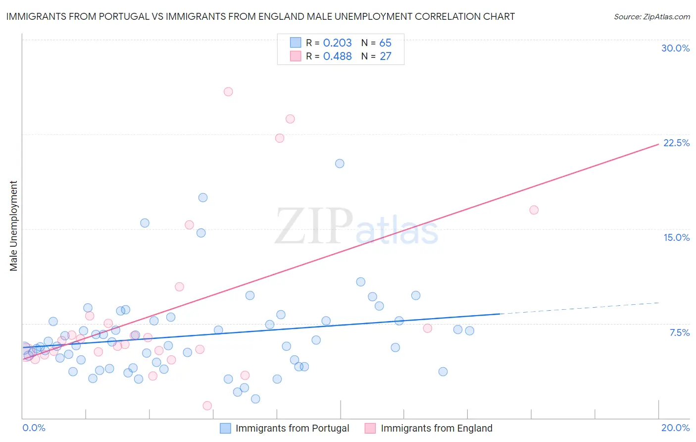 Immigrants from Portugal vs Immigrants from England Male Unemployment