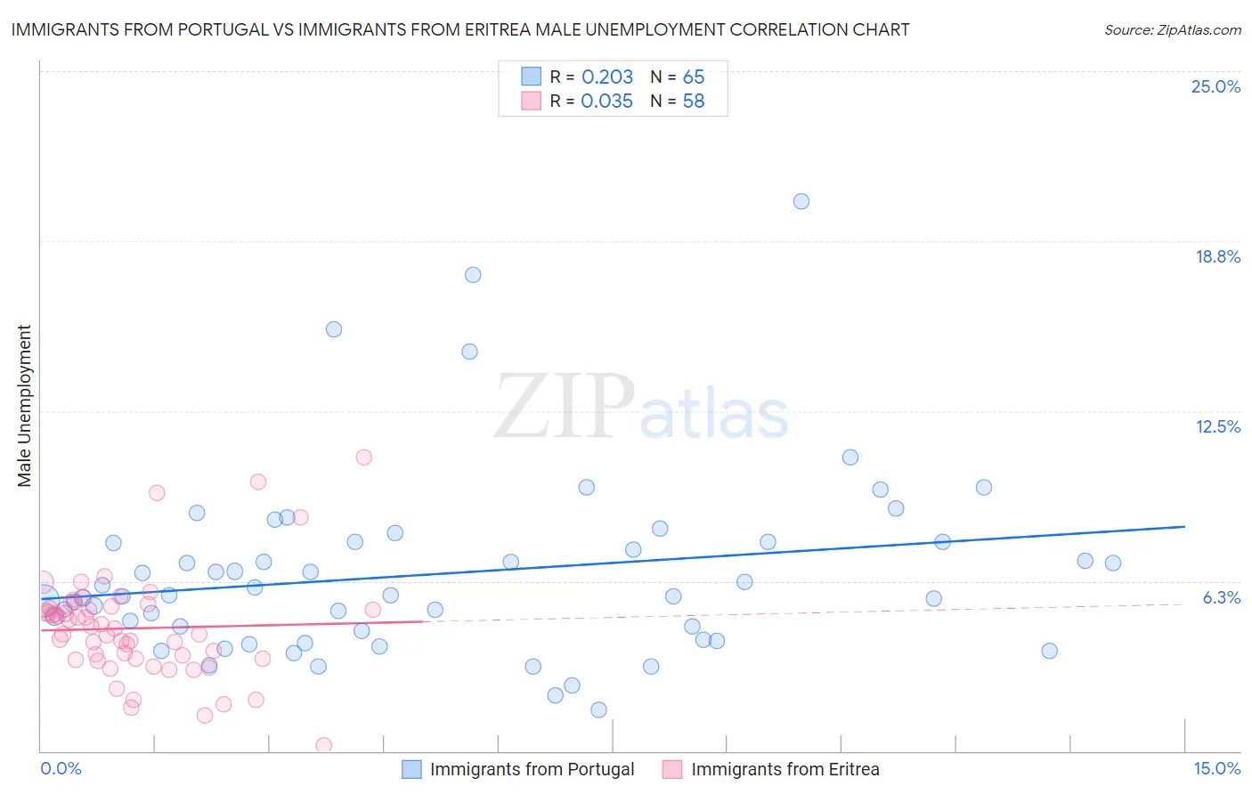 Immigrants from Portugal vs Immigrants from Eritrea Male Unemployment