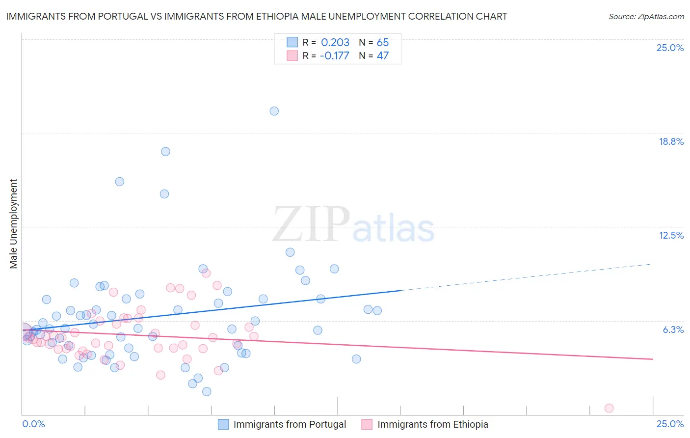 Immigrants from Portugal vs Immigrants from Ethiopia Male Unemployment