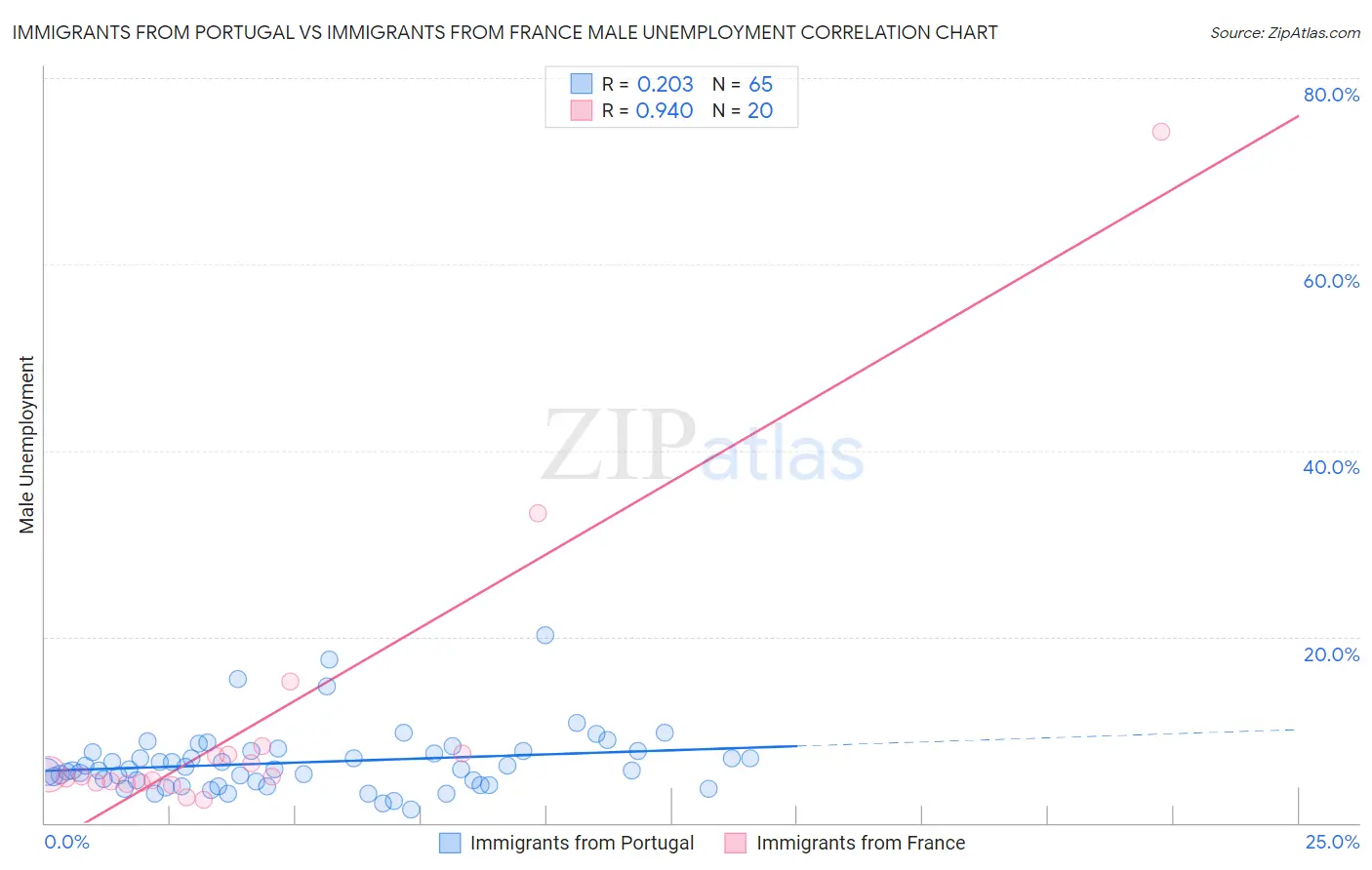 Immigrants from Portugal vs Immigrants from France Male Unemployment