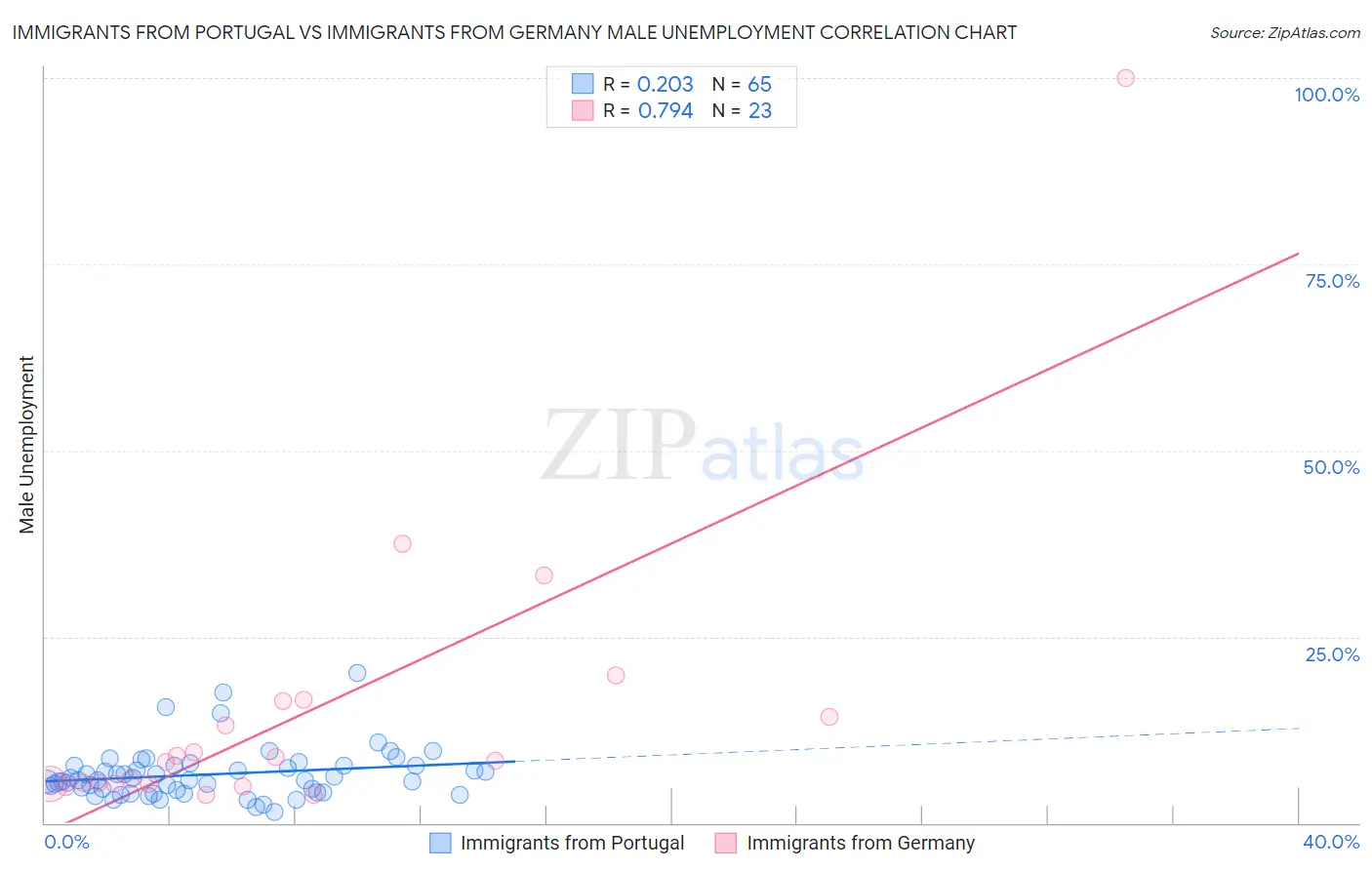 Immigrants from Portugal vs Immigrants from Germany Male Unemployment