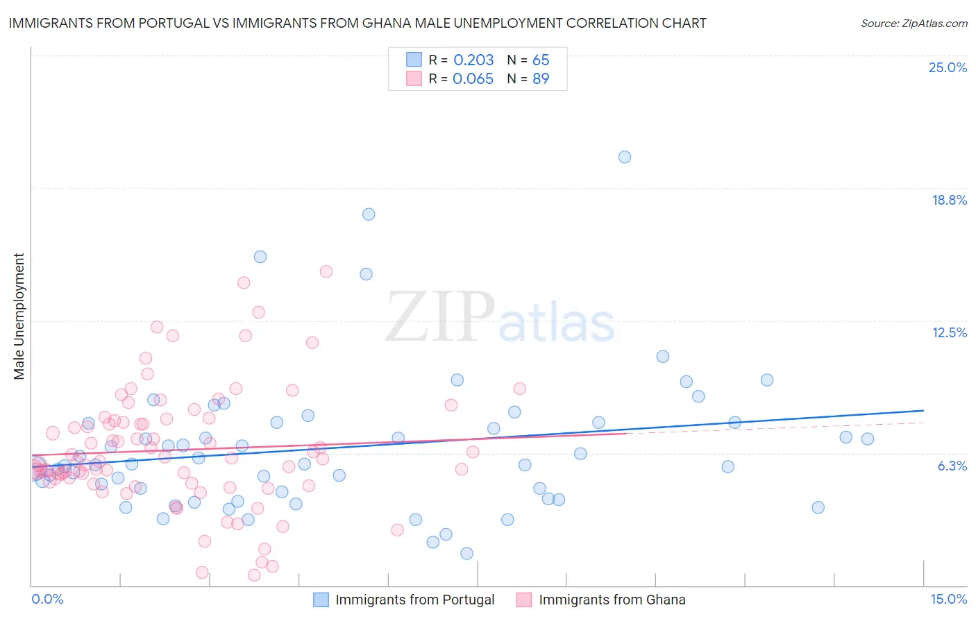 Immigrants from Portugal vs Immigrants from Ghana Male Unemployment