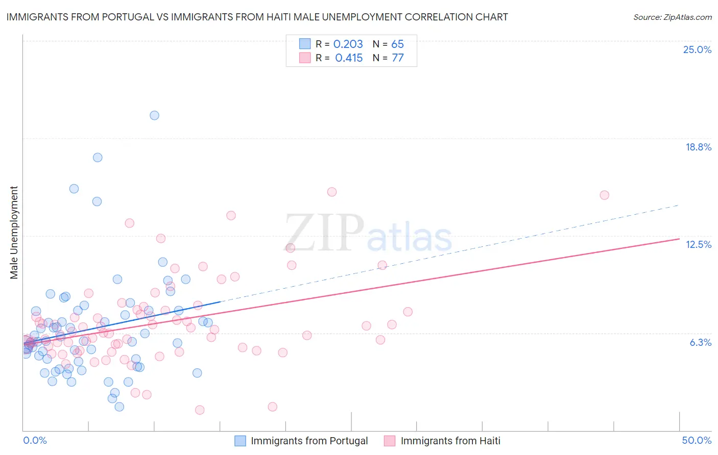 Immigrants from Portugal vs Immigrants from Haiti Male Unemployment