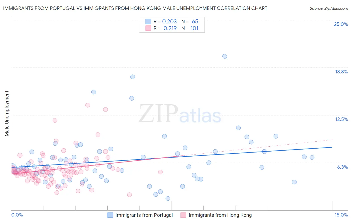 Immigrants from Portugal vs Immigrants from Hong Kong Male Unemployment