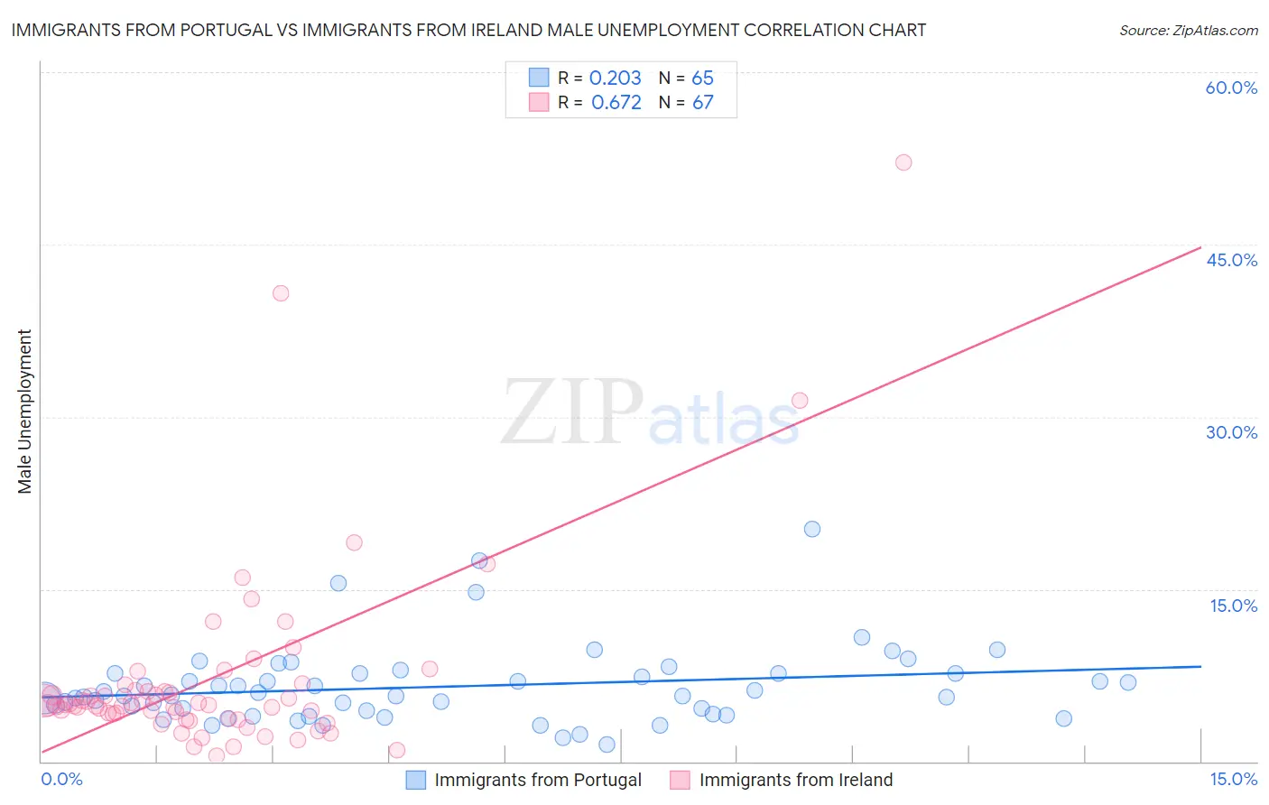 Immigrants from Portugal vs Immigrants from Ireland Male Unemployment