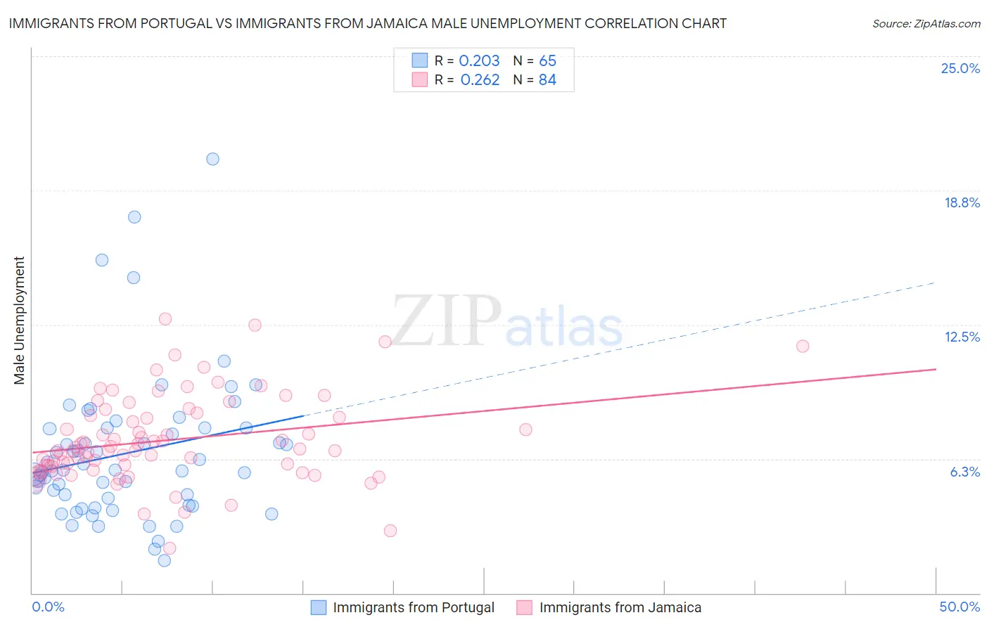 Immigrants from Portugal vs Immigrants from Jamaica Male Unemployment