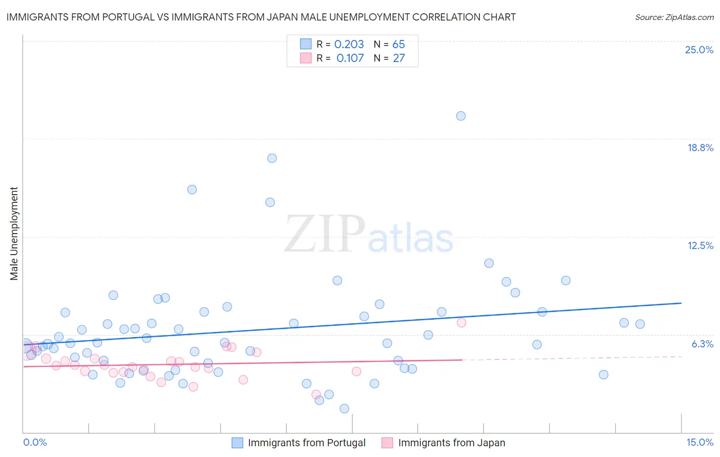Immigrants from Portugal vs Immigrants from Japan Male Unemployment