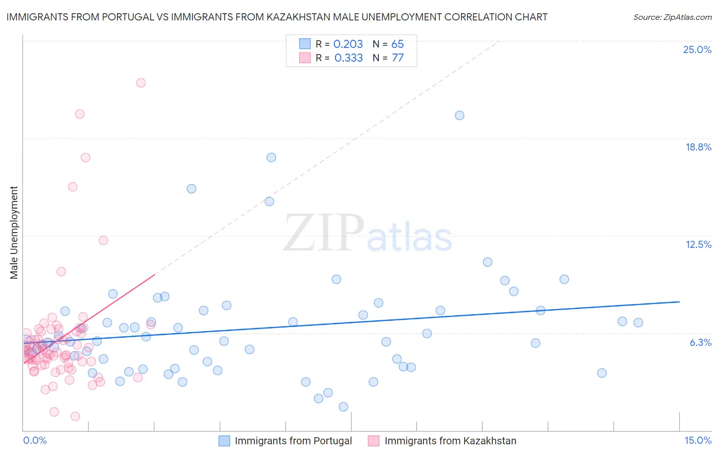 Immigrants from Portugal vs Immigrants from Kazakhstan Male Unemployment
