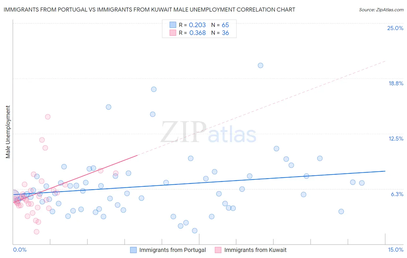 Immigrants from Portugal vs Immigrants from Kuwait Male Unemployment