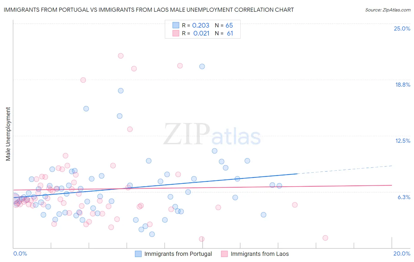 Immigrants from Portugal vs Immigrants from Laos Male Unemployment