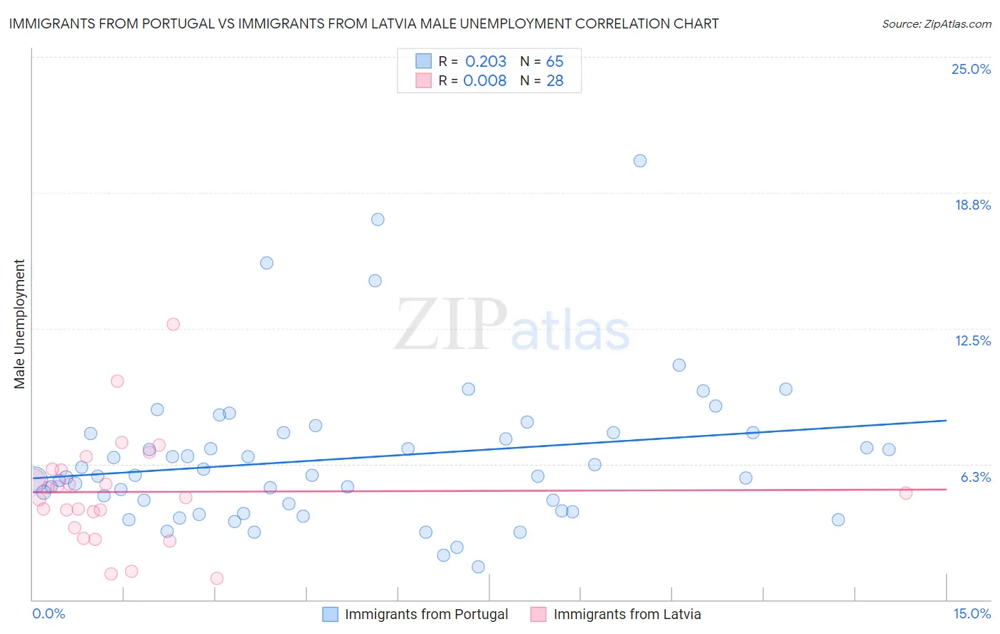 Immigrants from Portugal vs Immigrants from Latvia Male Unemployment