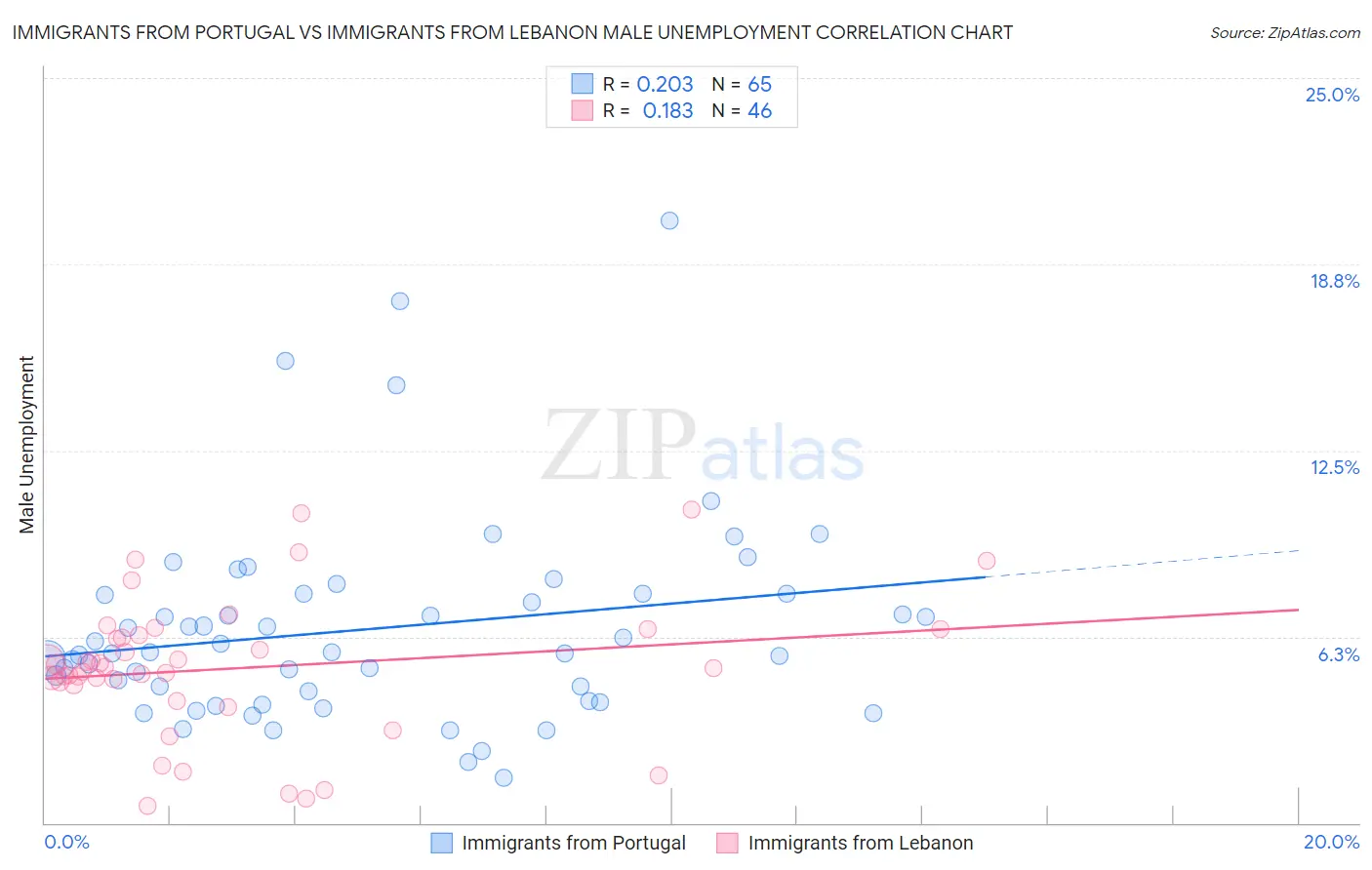 Immigrants from Portugal vs Immigrants from Lebanon Male Unemployment