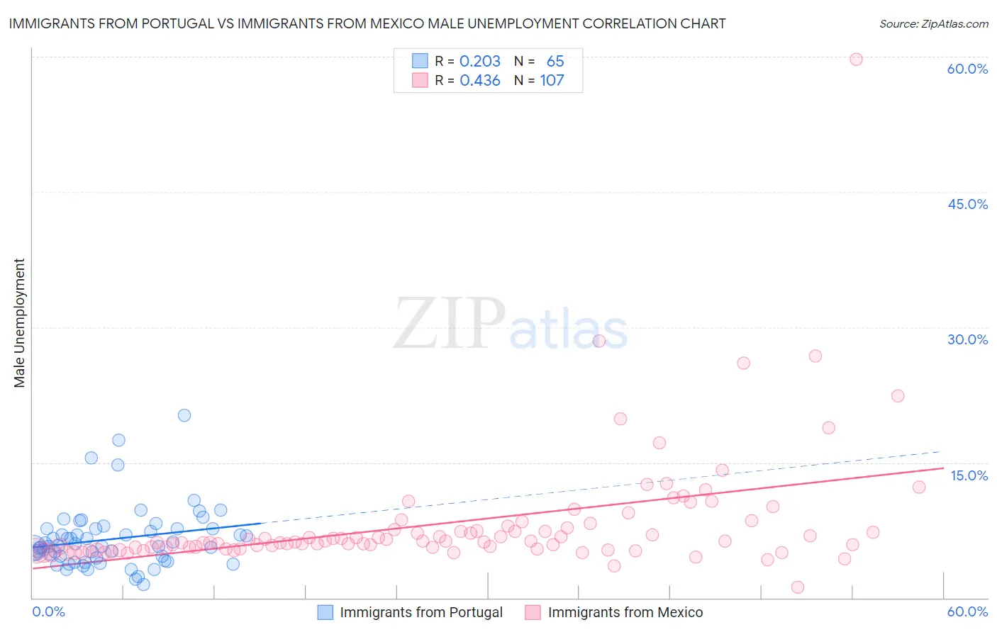 Immigrants from Portugal vs Immigrants from Mexico Male Unemployment