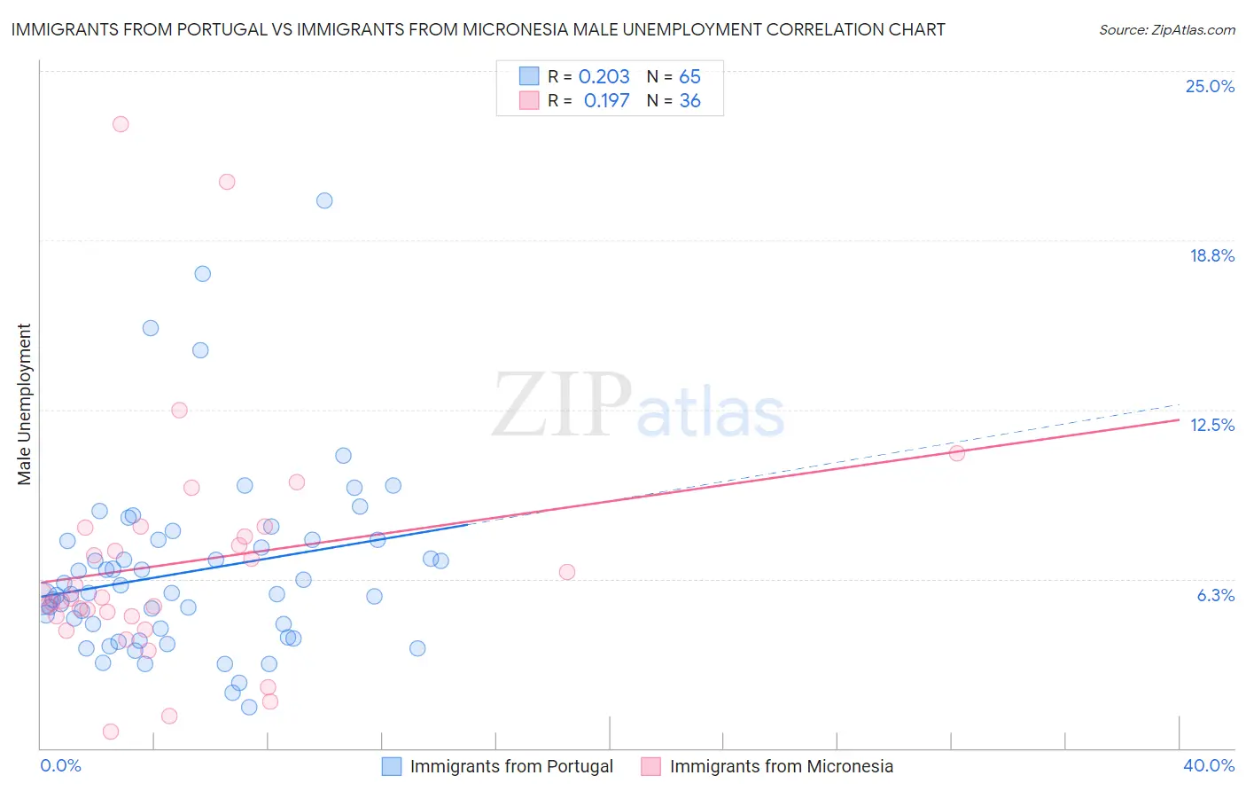 Immigrants from Portugal vs Immigrants from Micronesia Male Unemployment