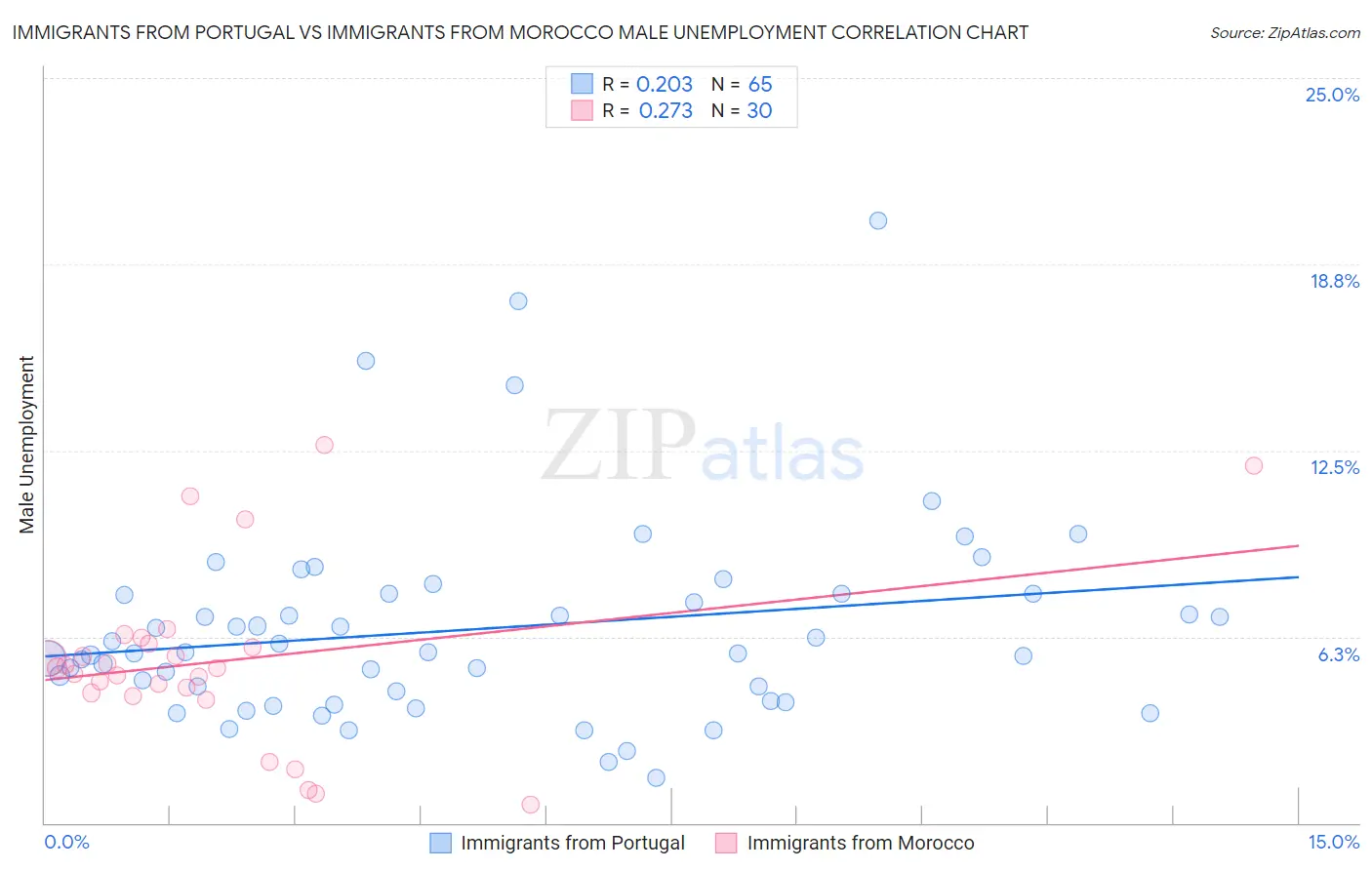 Immigrants from Portugal vs Immigrants from Morocco Male Unemployment
