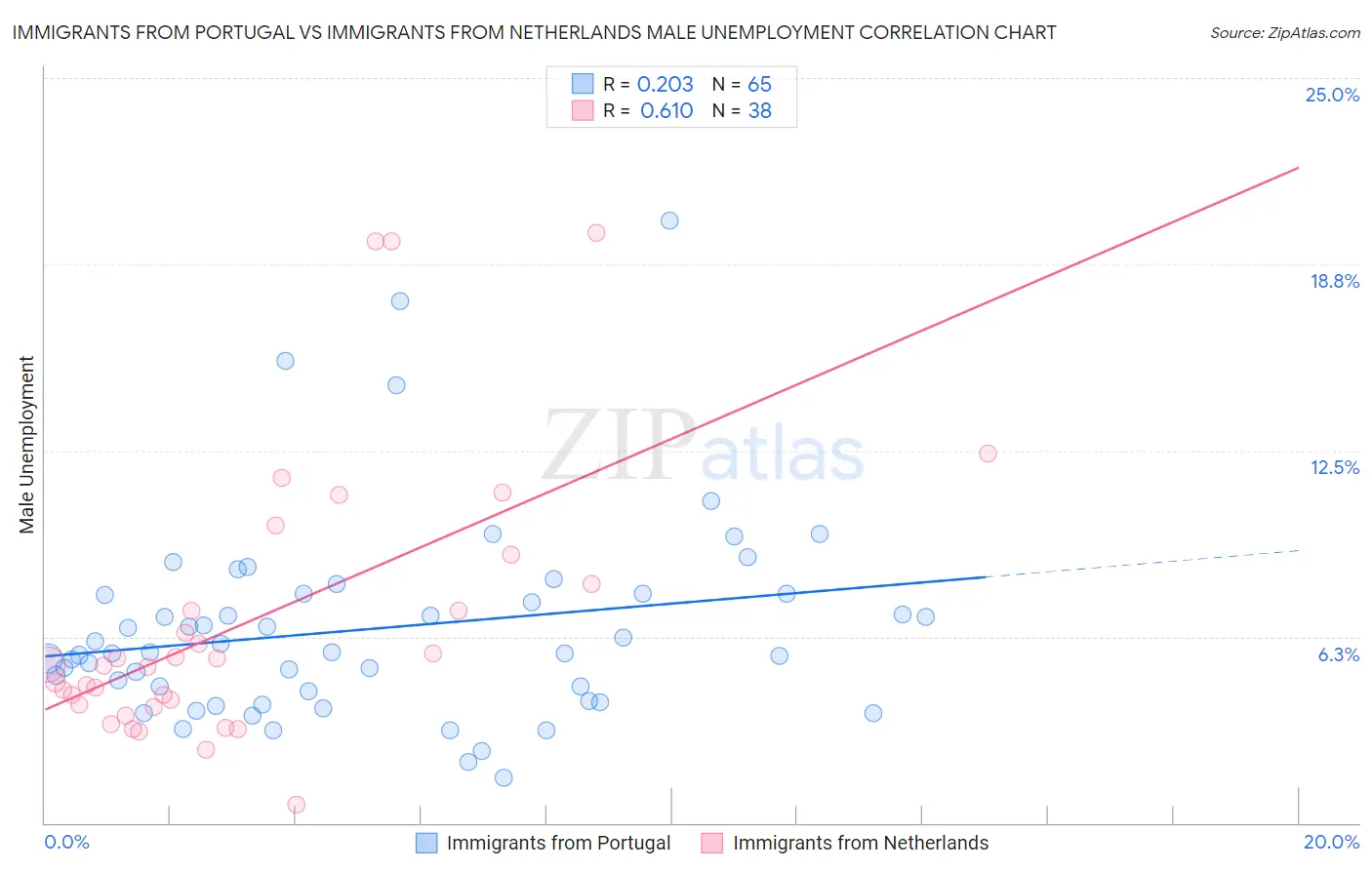 Immigrants from Portugal vs Immigrants from Netherlands Male Unemployment
