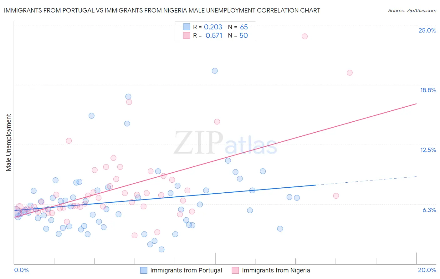 Immigrants from Portugal vs Immigrants from Nigeria Male Unemployment