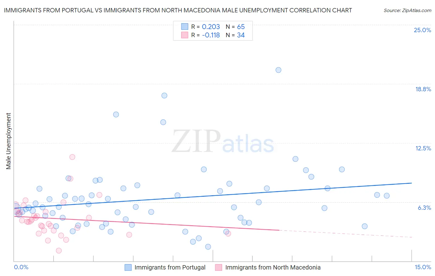 Immigrants from Portugal vs Immigrants from North Macedonia Male Unemployment