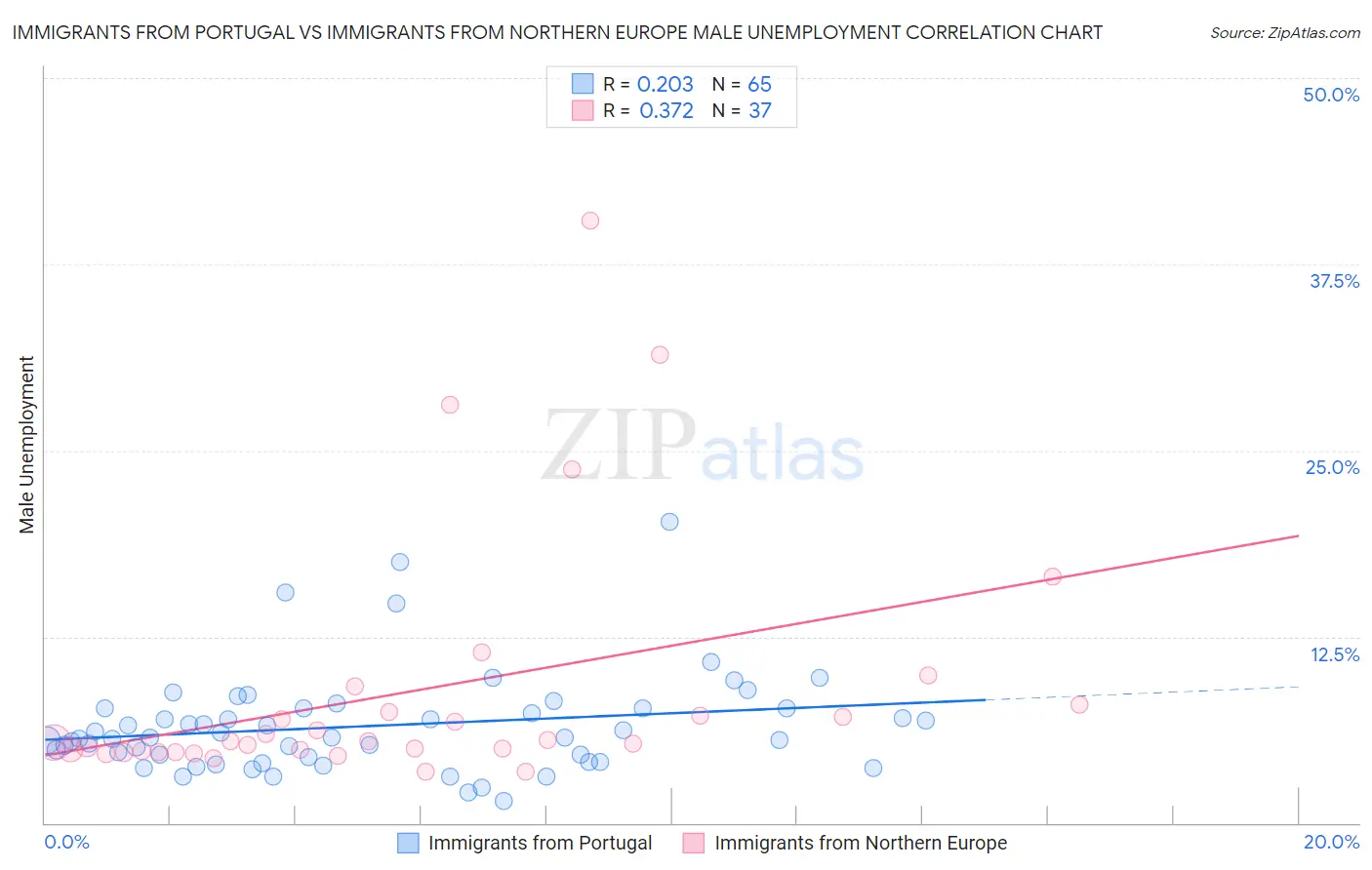 Immigrants from Portugal vs Immigrants from Northern Europe Male Unemployment