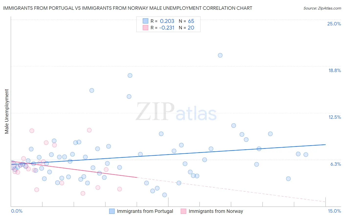 Immigrants from Portugal vs Immigrants from Norway Male Unemployment