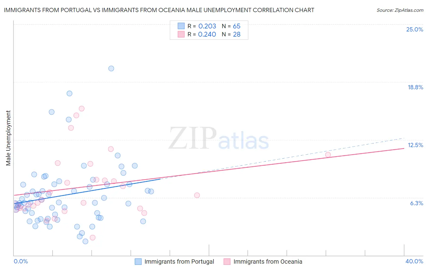 Immigrants from Portugal vs Immigrants from Oceania Male Unemployment