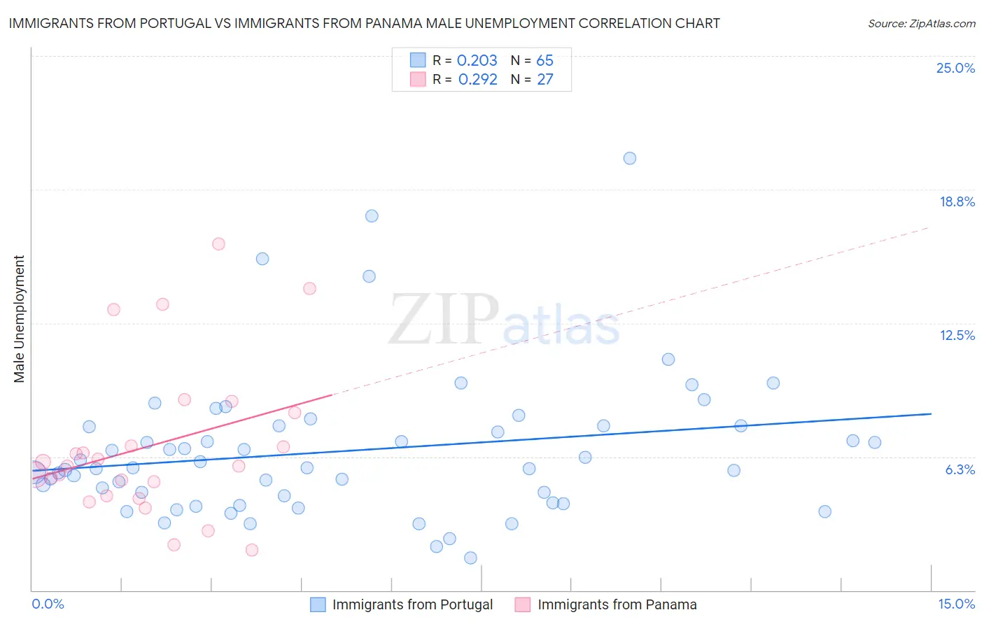 Immigrants from Portugal vs Immigrants from Panama Male Unemployment