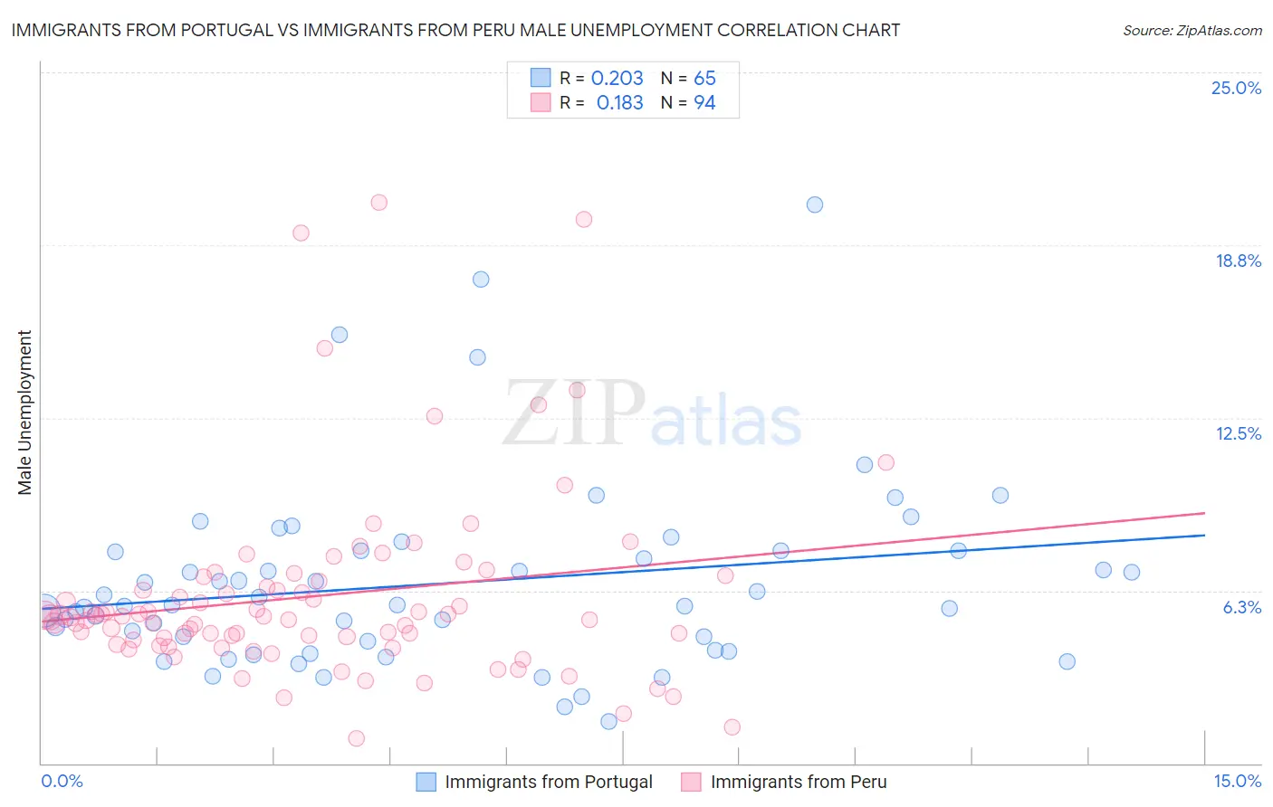 Immigrants from Portugal vs Immigrants from Peru Male Unemployment