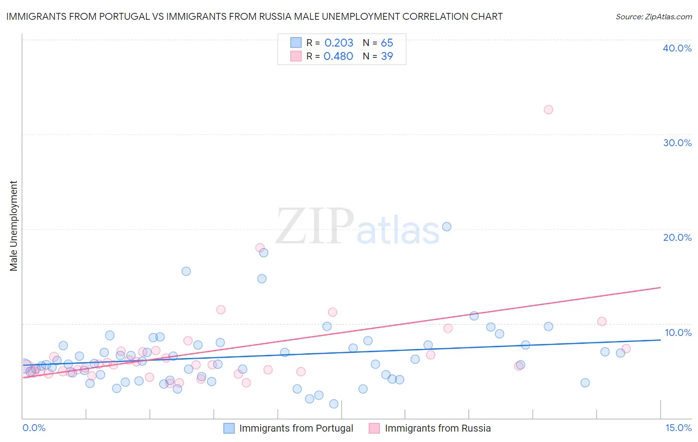 Immigrants from Portugal vs Immigrants from Russia Male Unemployment