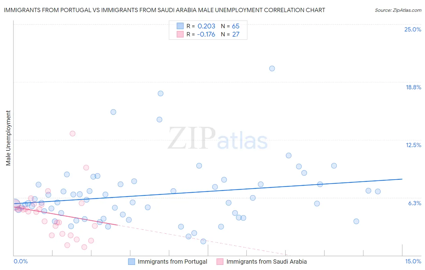 Immigrants from Portugal vs Immigrants from Saudi Arabia Male Unemployment