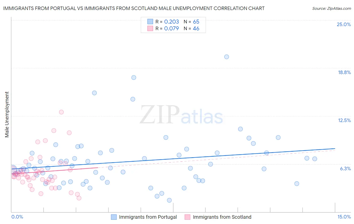 Immigrants from Portugal vs Immigrants from Scotland Male Unemployment