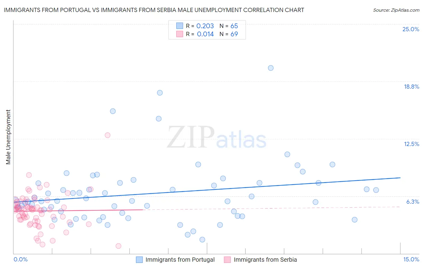 Immigrants from Portugal vs Immigrants from Serbia Male Unemployment